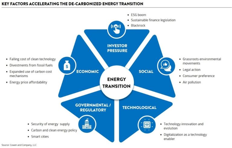 Energy Transition For A Sustainable Future Td Cowen