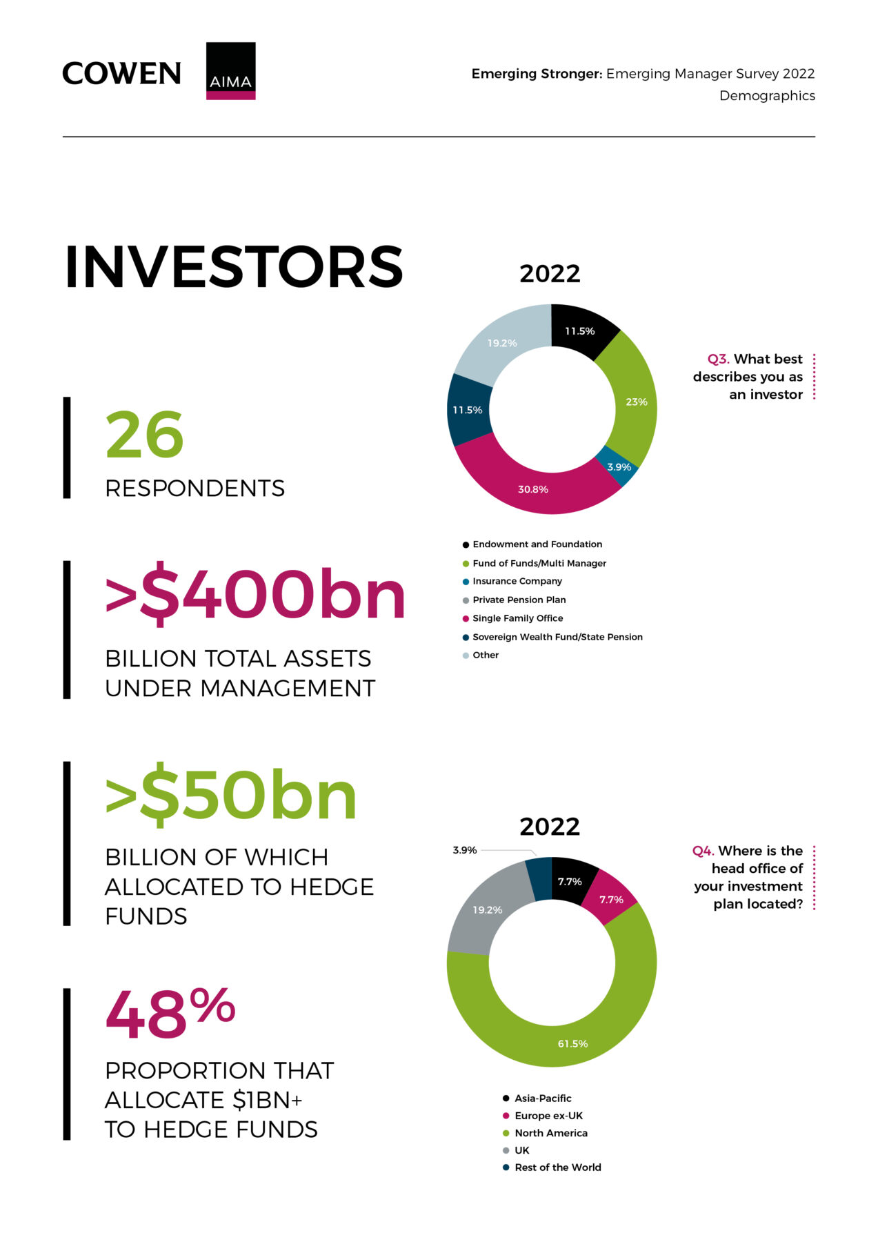 Cowen / AIMA Emerging Manager Survey 2022 Investors