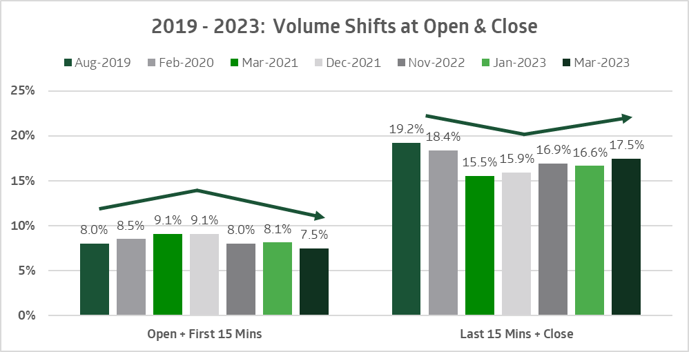 2019-2023 volume shifts at open & close from August 2019 - March 2023