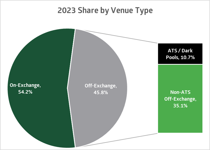 2023 share by venue type - on-exchange, off-exchange, ATS/Dark Pools and None-ATS off-exchange