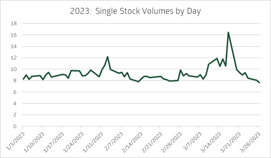 January - March 2023 single stock volumes by day