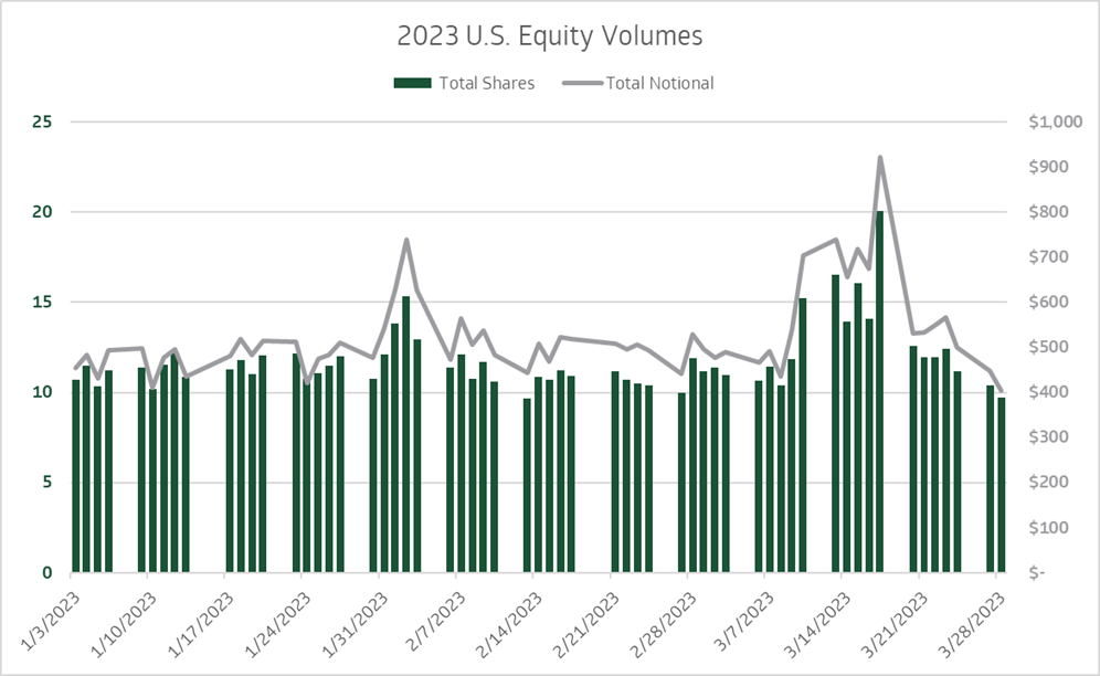 Graph of U.S. equity volumes in 2023