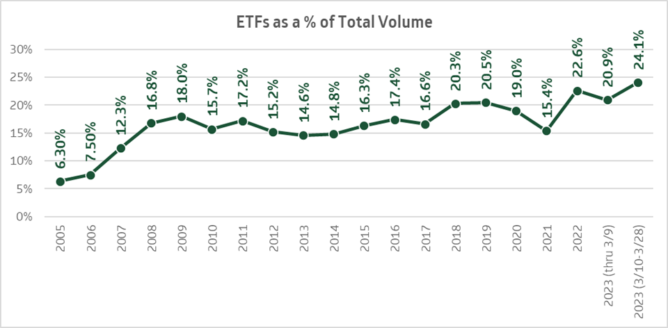 ETFs as a % of Total Share Volumne from 2005 - March 2023