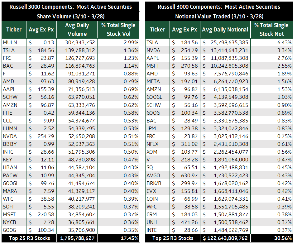Russel 300 Components - most active securities by share volume (March 10-28, 2023) and most active securities by notional value traded (March 10-28, 2023)