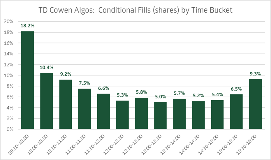 TD Cowen algorithms - conditional fills (shares) by time bucket