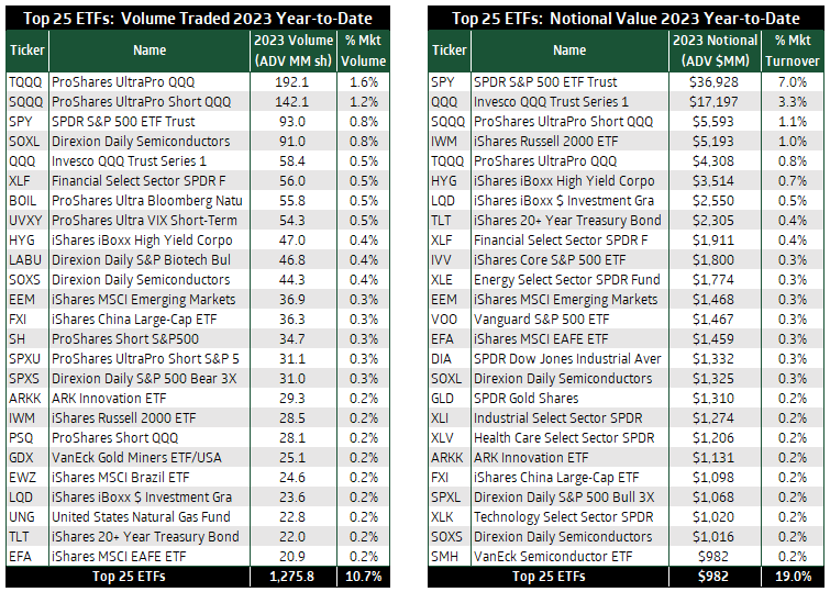 Top 25 ETFs - volume traded 2023 year to date and notional value 2023 year to date