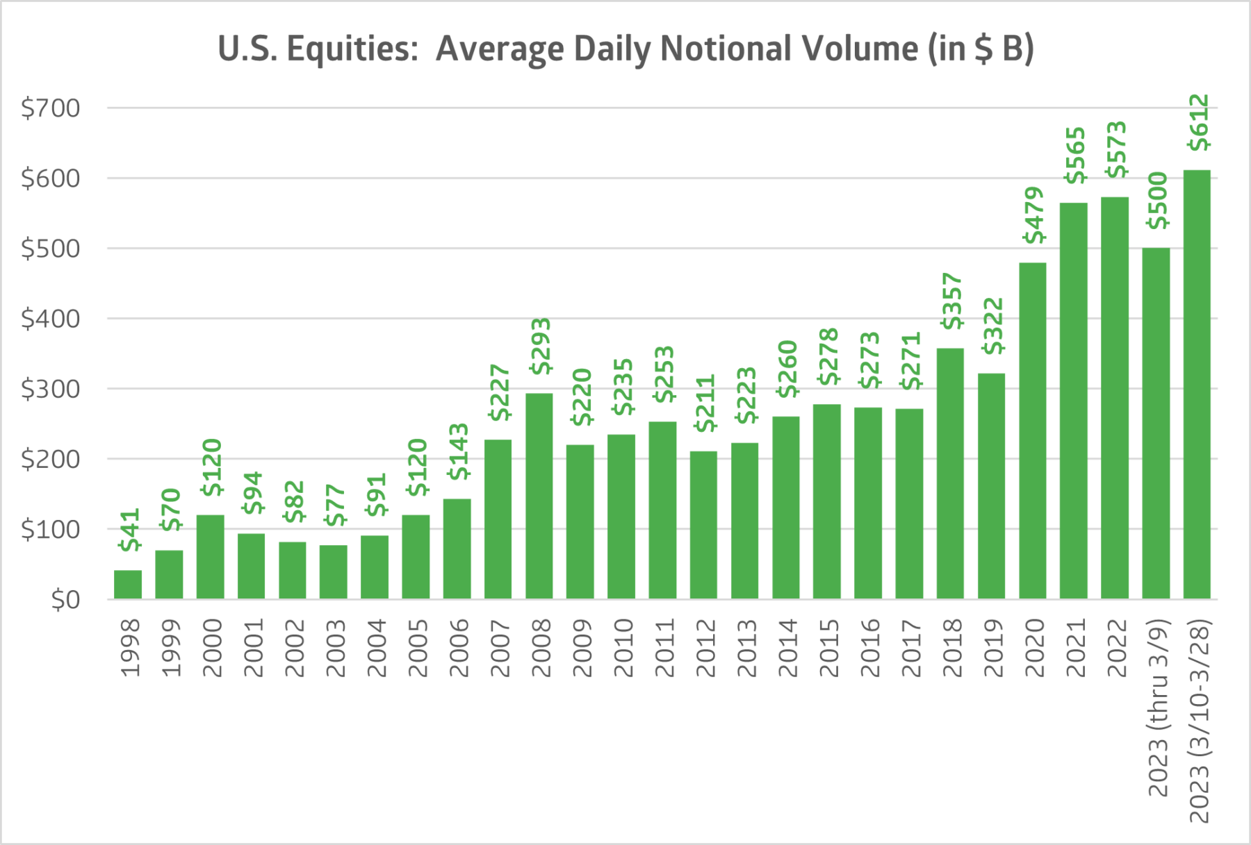 U.S. equities average daily notional volume in billions from 1998 - March 2023