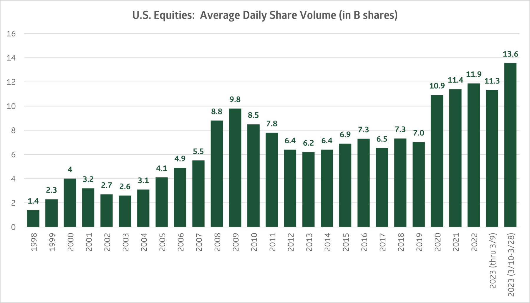 U.S. equities average daily share volumne in B shares from 1998 - March 2023