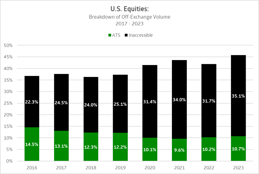 US equities breakdown of off-exchange volume 2017-2023 ATS and inaccessible