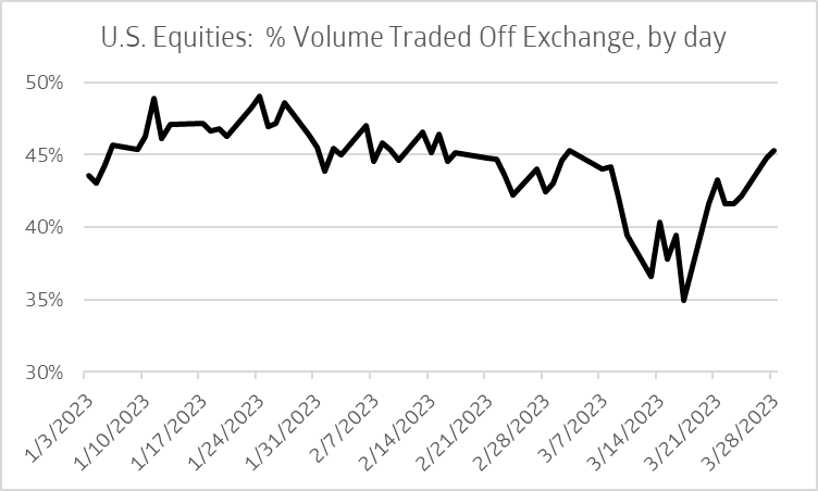 U.S. equities % volume traded off exchange by day from January 3 - March 28, 2023